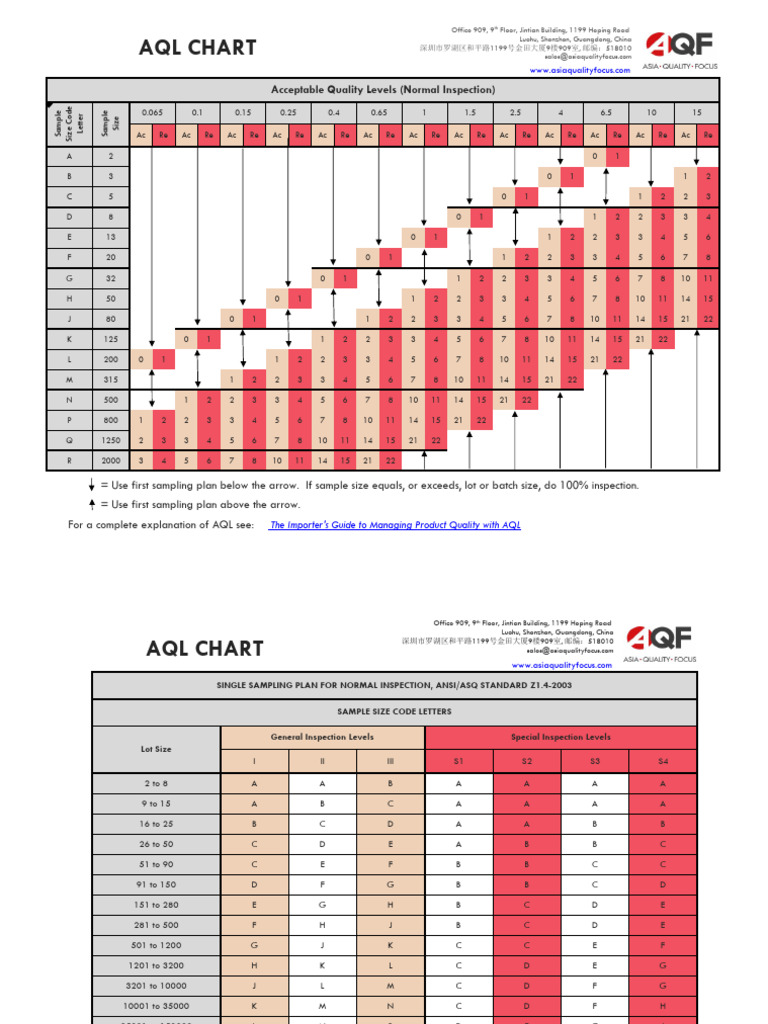 AQL Chart for Product Quality Inspection | PDF