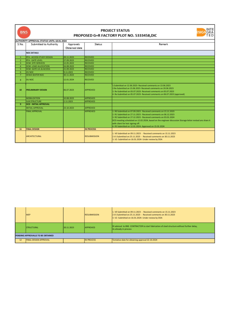 Project Approval Status Report 2024 | PDF