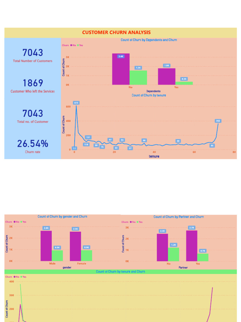 Customer churn analysis | PDF