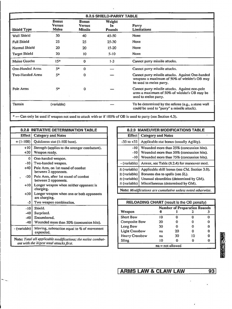 Tabella Iniziativa Rolemaster | PDF