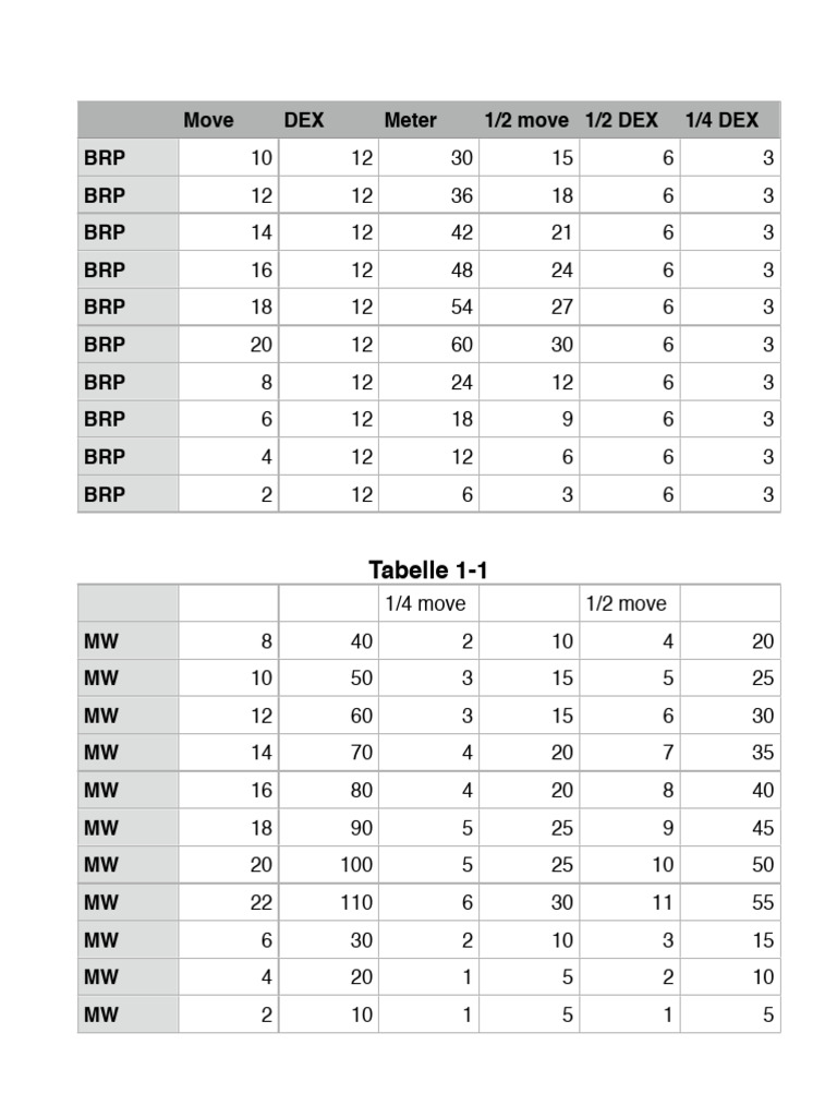 RPG Movement Conversion Table | PDF