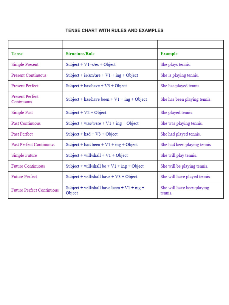Tense Chart with Rules and Examples | PDF