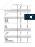 Specific Gravity of Common Liquids