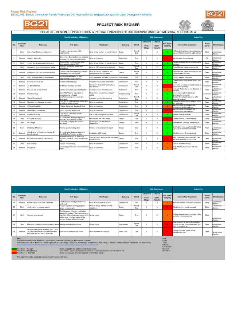 Sample Project Risk Register | PDF | Procurement | Risk