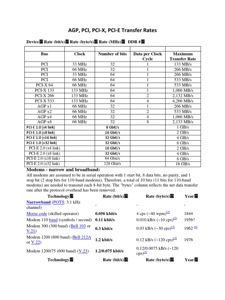 AGP and PCI Transfer Rates Overview | PDF | Ieee 802.11 | Wireless ...