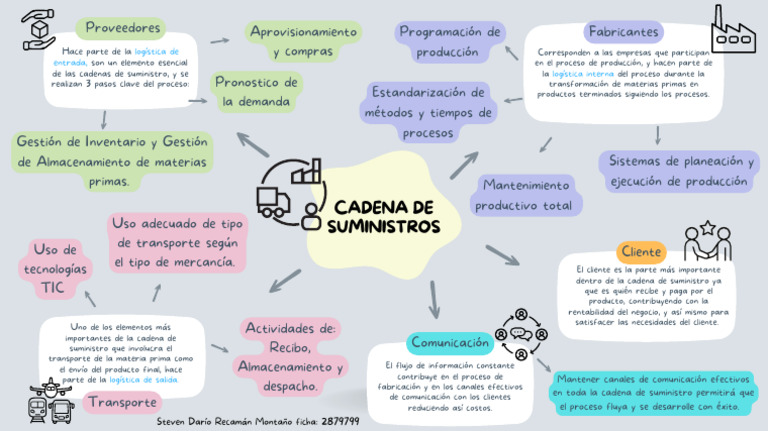 Mapa Mental de Logística y Cadena de Suministros | PDF | Logística ...