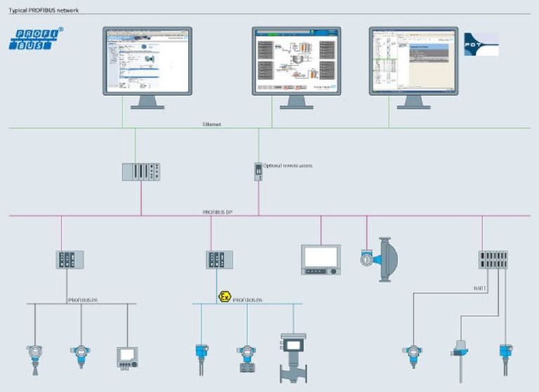 Profibus DP Profibus Pa | PDF