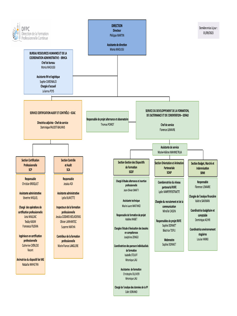 Organigramme DFPC Au 01.09.2023 | PDF