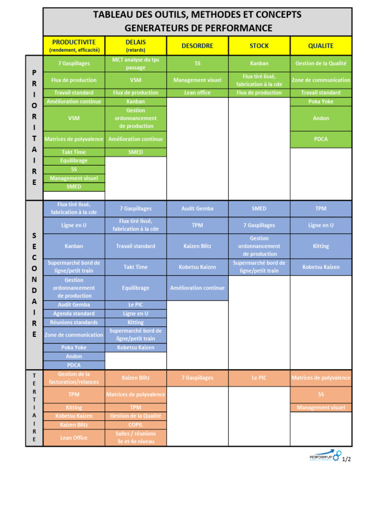 Tableau Outils LEAN | PDF | Lean (production) | Management de la qualité