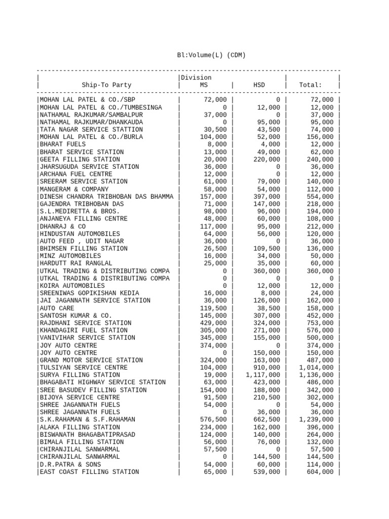 Fuel Volume Distribution Report | PDF | Filling Station | Transport ...