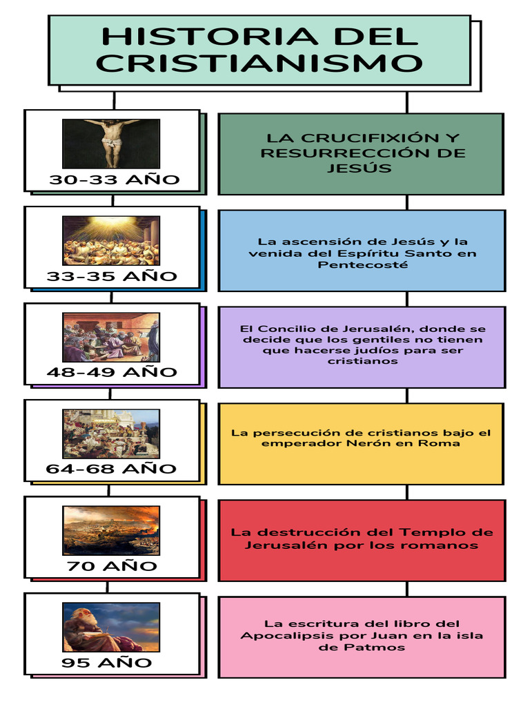 Cronología de la Historia del Cristianismo | PDF | Iglesia Católica