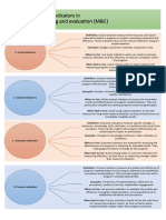 Types of Indicator in Monitoring Evaluation 1703904554