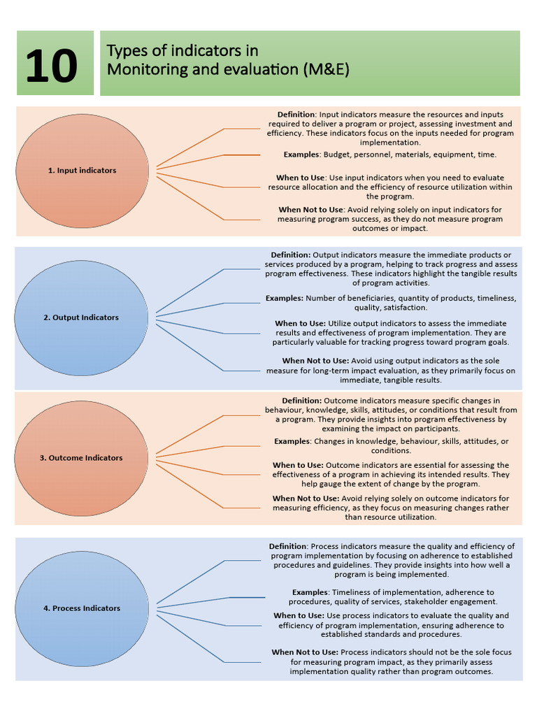 Types of Indicators in M&E | PDF | Performance Indicator | Sustainability