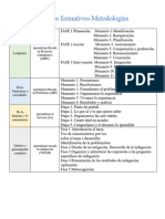 Campos Formativos y Metodologias