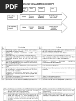 Selling Vs Marketing Concept