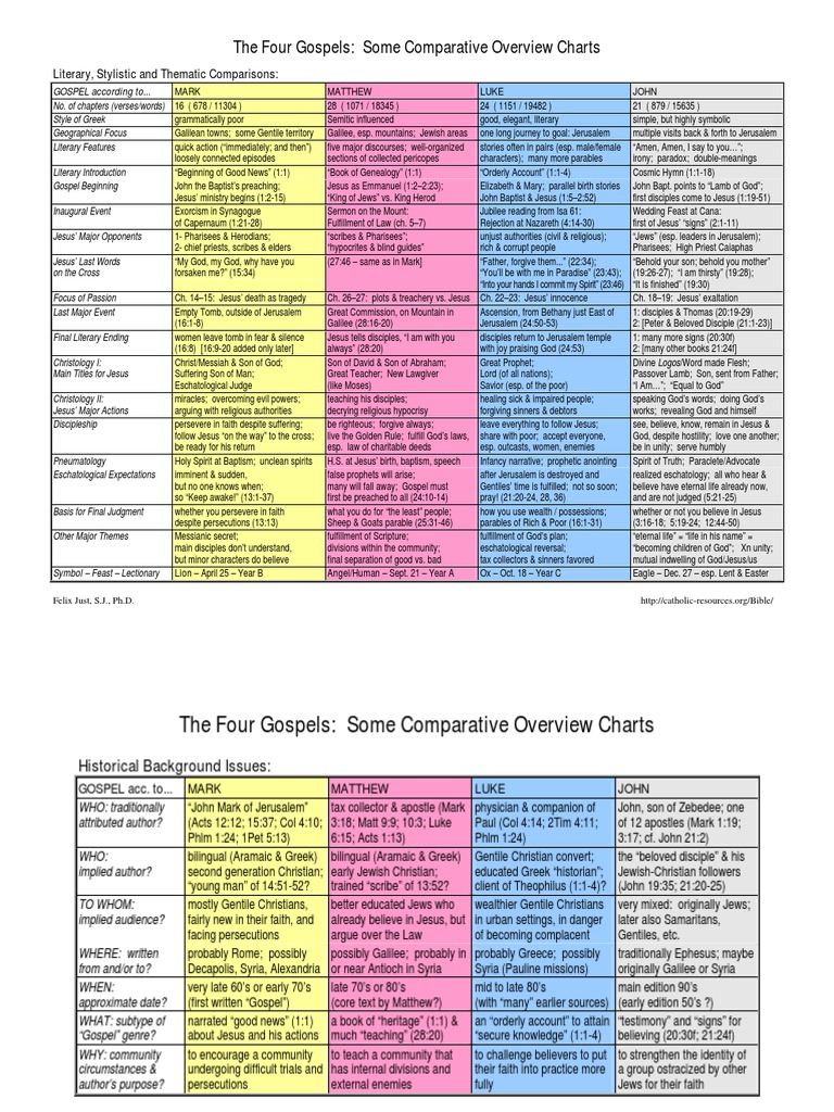 Four Gospel Charts Gospel Of Mark Gospel Of Matthew