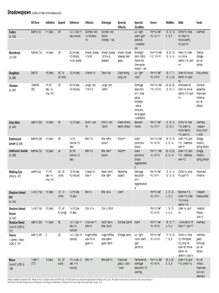 Draghkar and Trolloc Creature Stats | PDF | The Wheel Of Time | D20 System