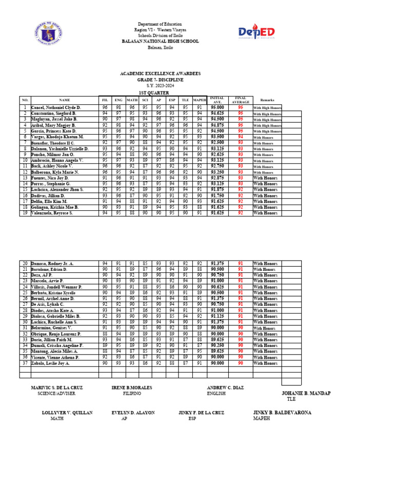 First Quarter Academic Awardees 2023 | PDF