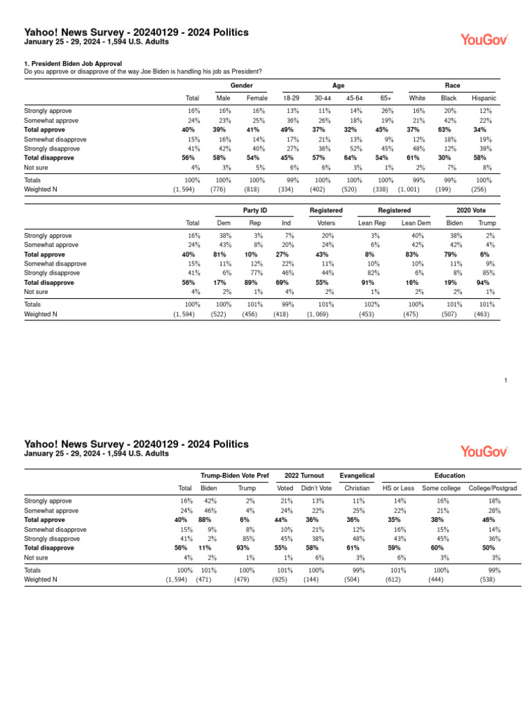 Yahoo news yougov poll 1 29 24 politics tabs pdf race and ethnicity