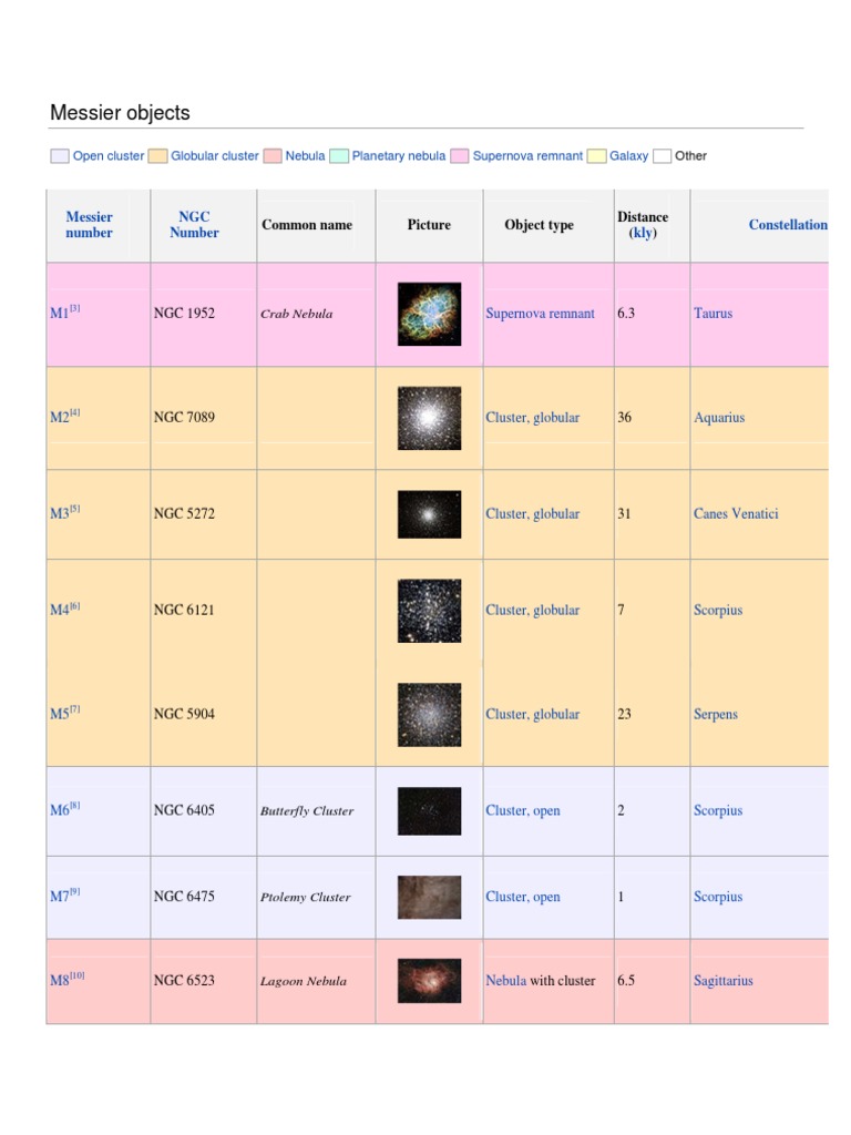 Messier Objects for Stargazers | PDF | Science & Mathematics ...