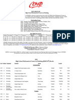 2023 HiMCM Results