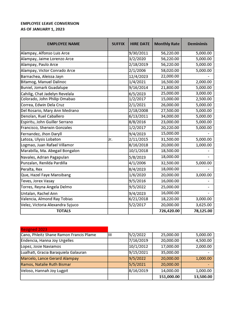 Updated Employee Compensation and Leaves As of Jan 1, 2023 | PDF ...