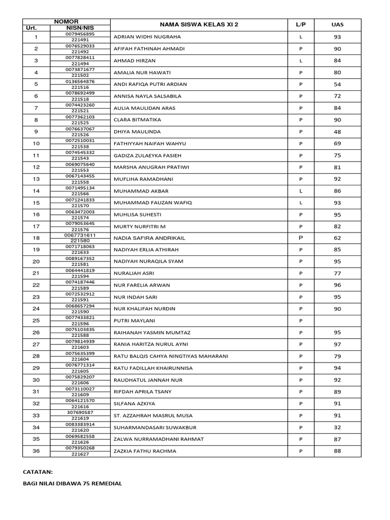 UAS Scores for Class XI 2 Students | PDF