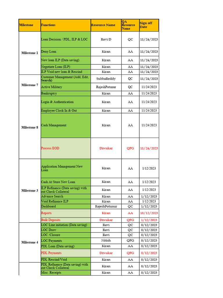 Loan Management Milestones | PDF | Computing