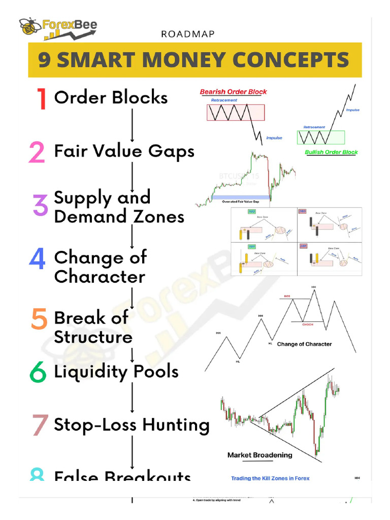 9 Smart Money Concepts That Every Trader Must Know Pdf Market Trend
