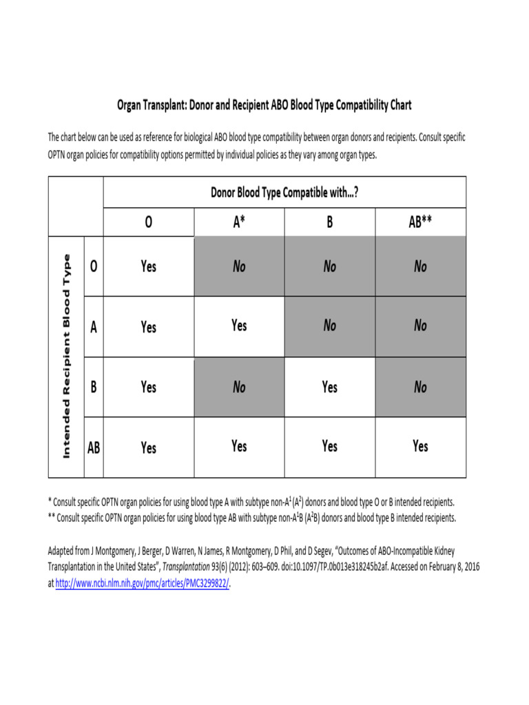 ABO Donor Recipient Compatibility Chart v6 1 PDF