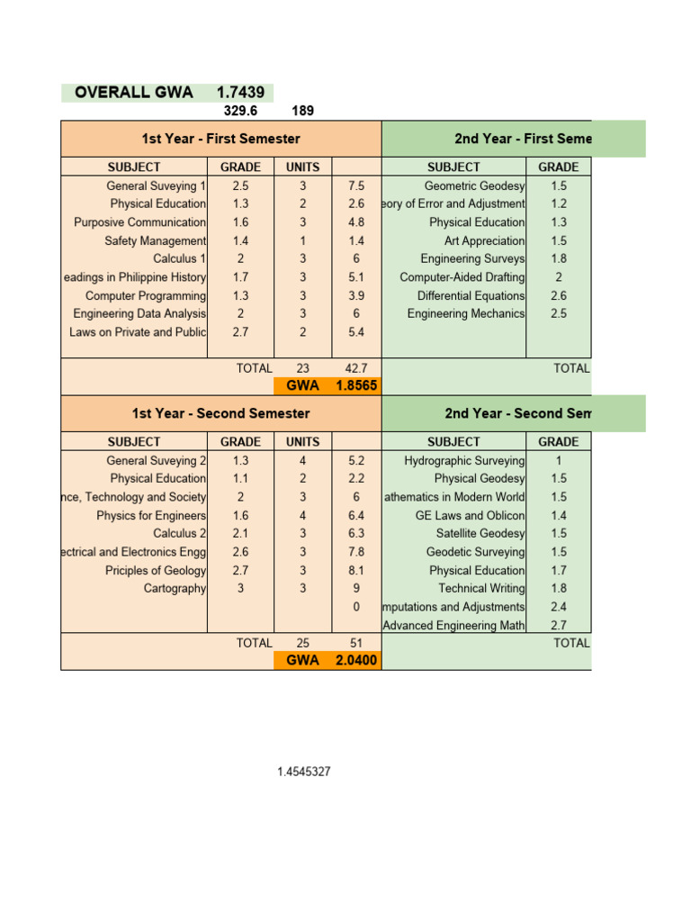 GWA Calculation Sample for RTU Students | PDF