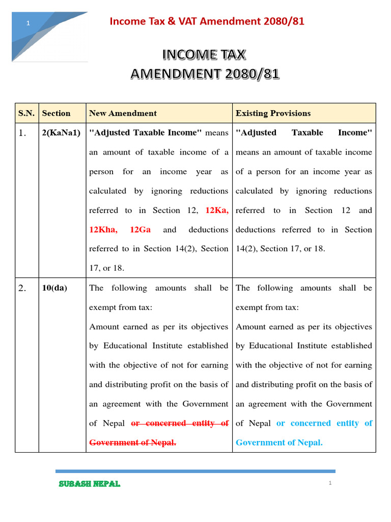 Income Tax & VAT Amendments 2080/81 | PDF | Taxes | Value Added Tax