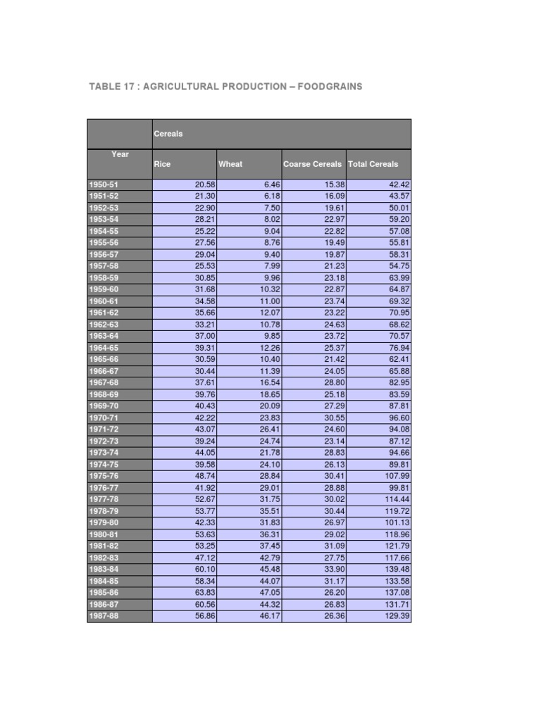 Table 17: Agricultural Production – Food Grains | PDF