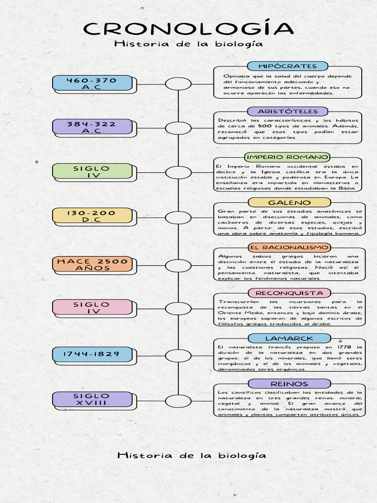 Historia de La Biologia | PDF