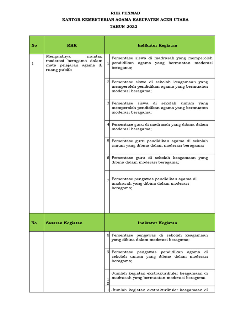 Rencana Hasil Kerja Pendidikan Madrasah | PDF | Kesehatan Holistik