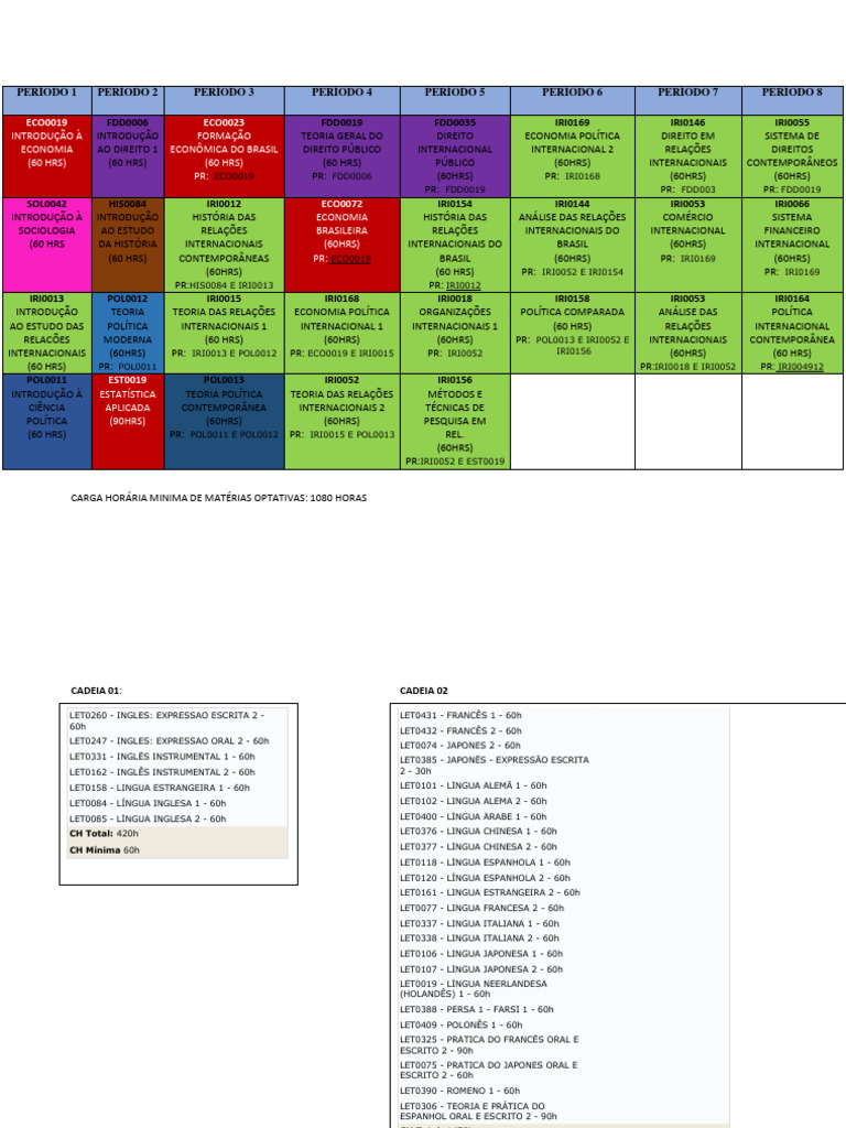 Grade Curricular de Relações Internacionais | PDF