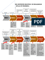 Linea de Tiempo Del Contexto Politico de Desarrollo Rural de Colombia