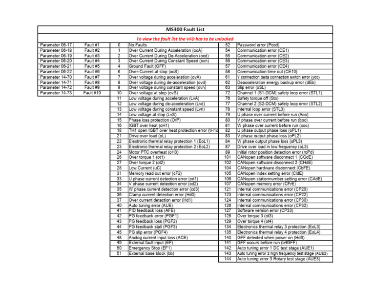 delta-ms300-fault-list-pdf