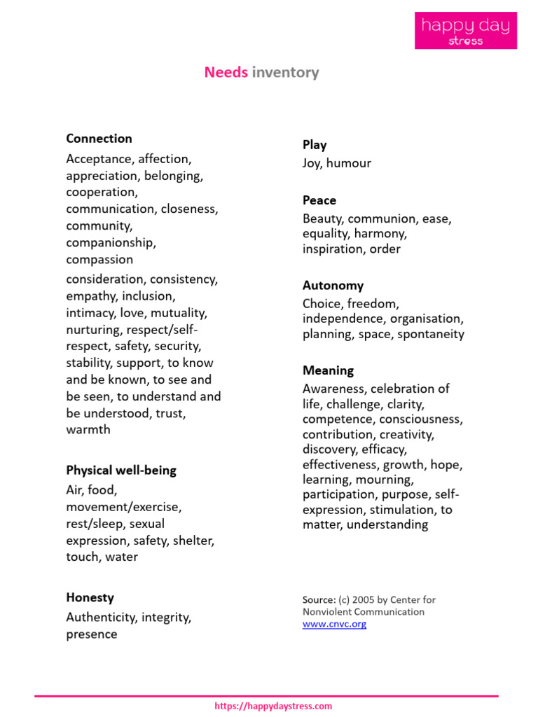 NVC Feelings and Needs Inventory | PDF | Compassion | Psychology