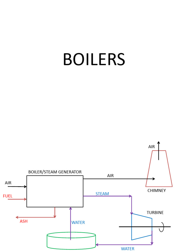 Boiler Operation and Types Overview | PDF | Boiler | Chimney