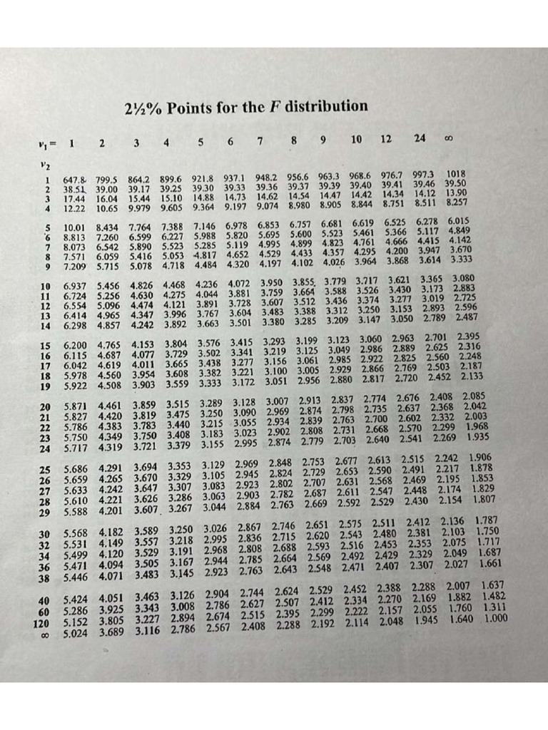 F Distribution | PDF