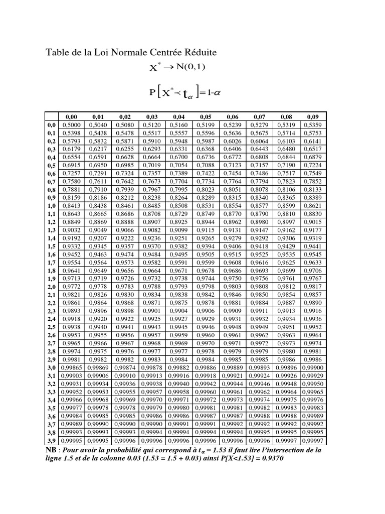 Table de la Loi Normale Standardisée | PDF