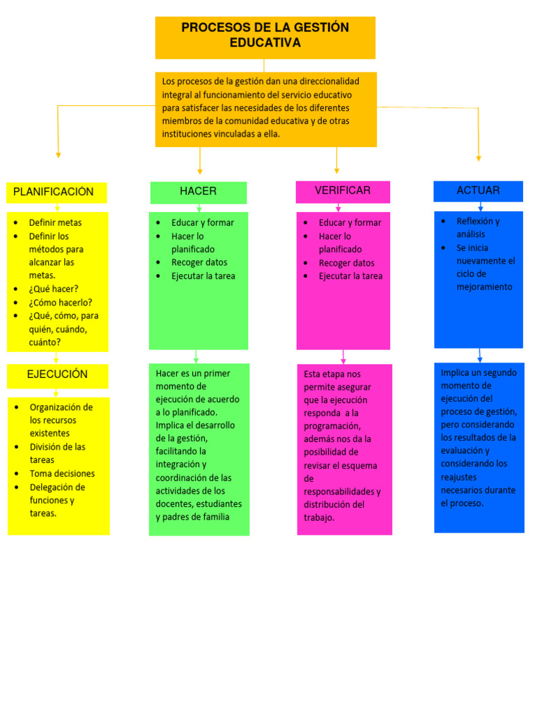 Procesos Clave en Gestión Educativa | PDF | Planificación