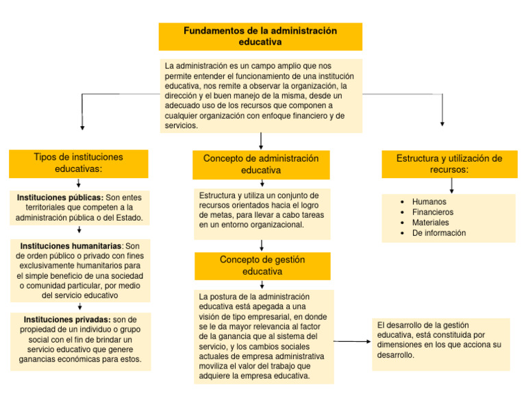 Fundamentos de la Administración Educativa | PDF | Business | Institución