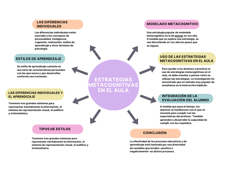 Estrategias Metacognitivas y Aprendizaje | PDF | Aprendizaje | Teoria ...