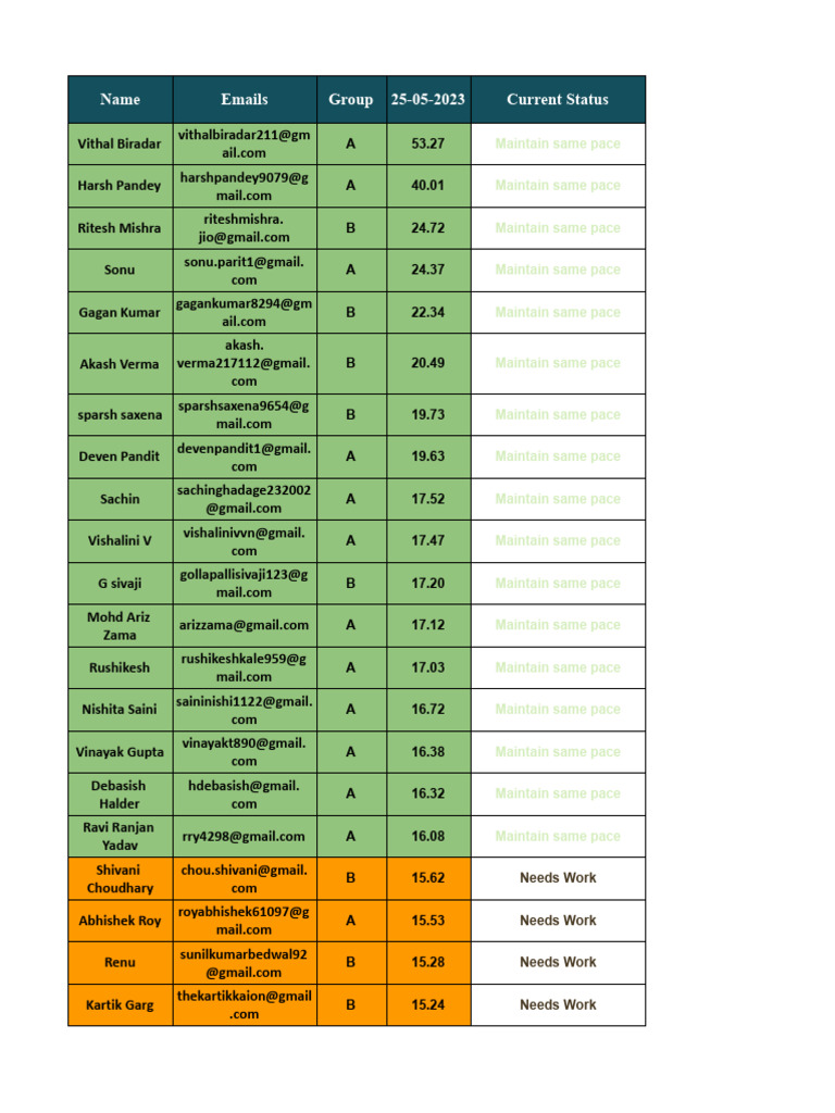 Performance Status Report | PDF