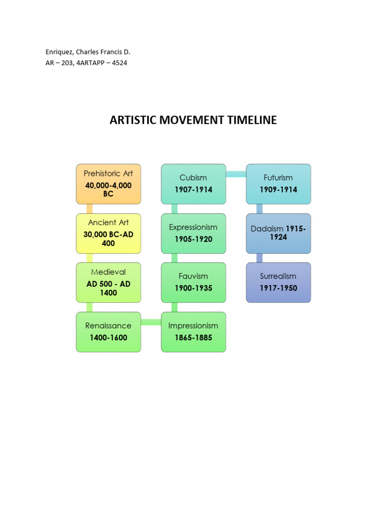 MIDTERM Artistic Movement Timeline | PDF