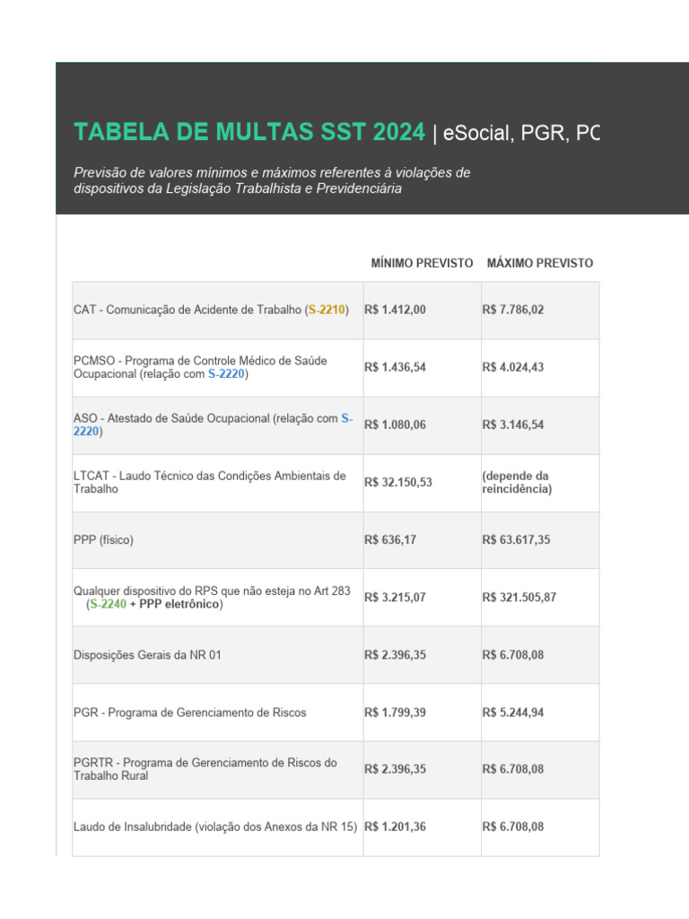 Tabela De Multas Sst Esocial Pgr Pcmso Ltcat Aso E Outros Documentos