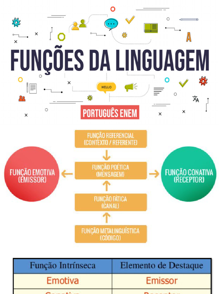 Slides FUNÇÕES DE LINGUAGEM-1 | PDF | Artes Linguísticas e Disciplina