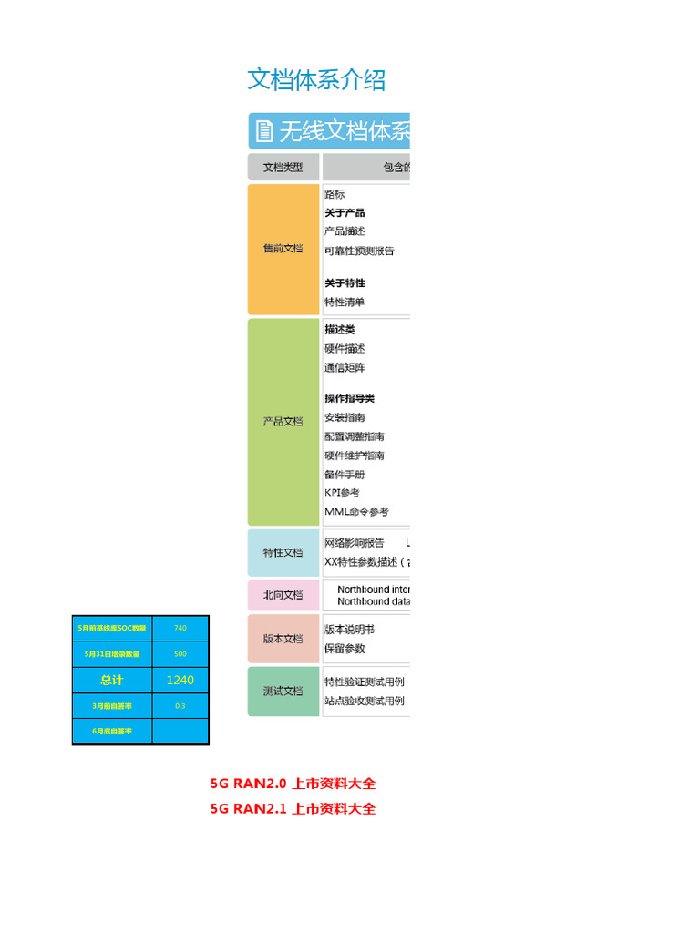 5G Internal SOC Baseline - 201801031 | PDF